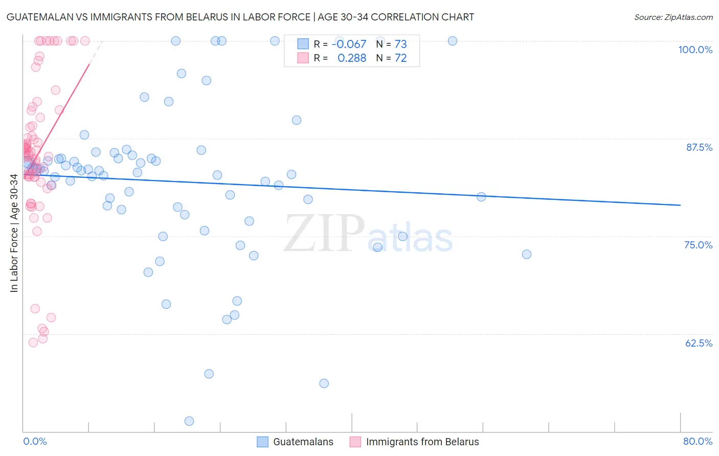 Guatemalan vs Immigrants from Belarus In Labor Force | Age 30-34