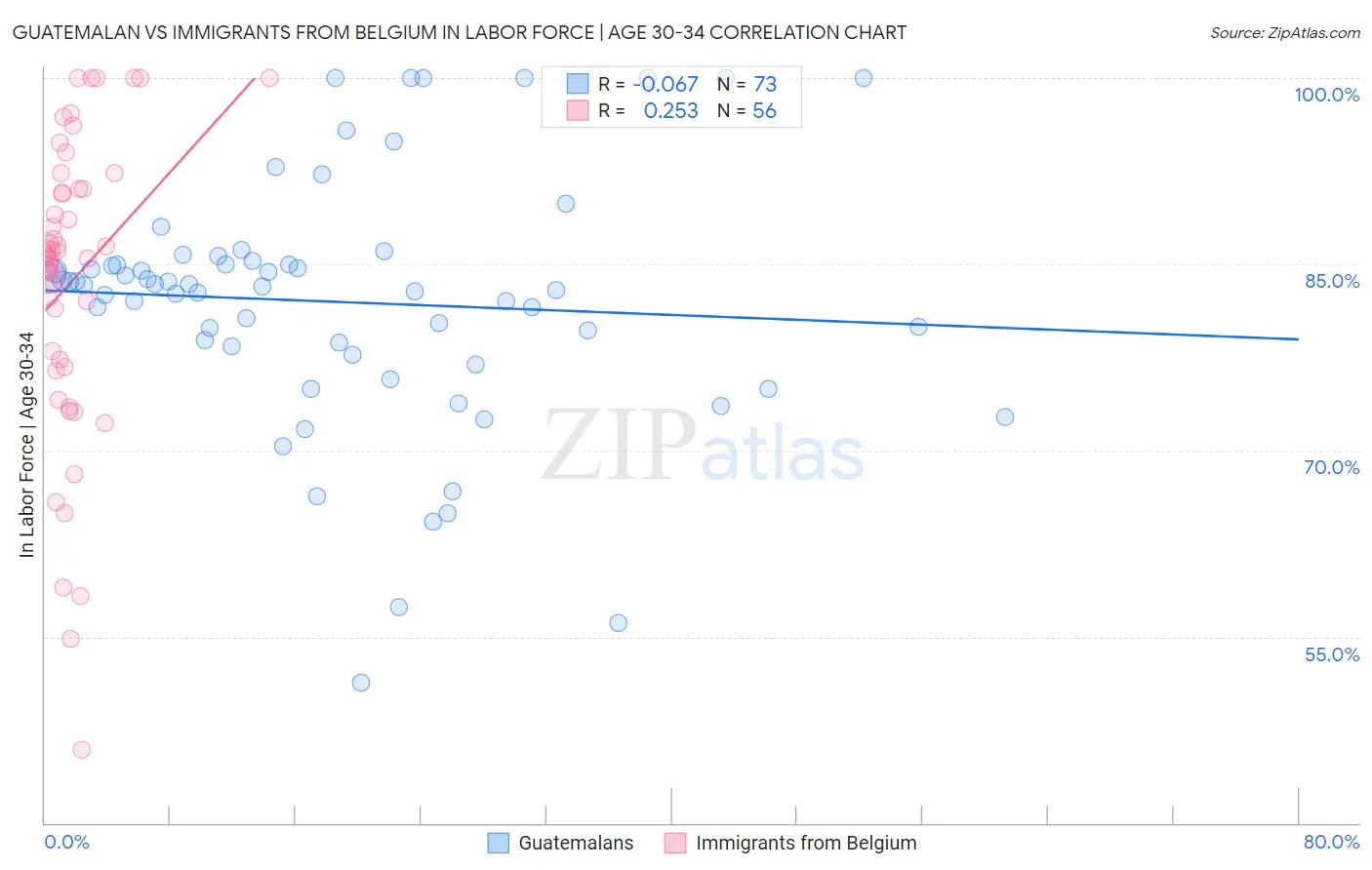 Guatemalan vs Immigrants from Belgium In Labor Force | Age 30-34