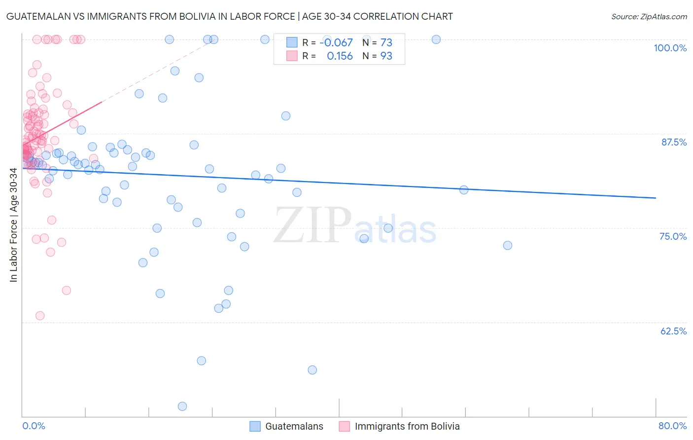 Guatemalan vs Immigrants from Bolivia In Labor Force | Age 30-34