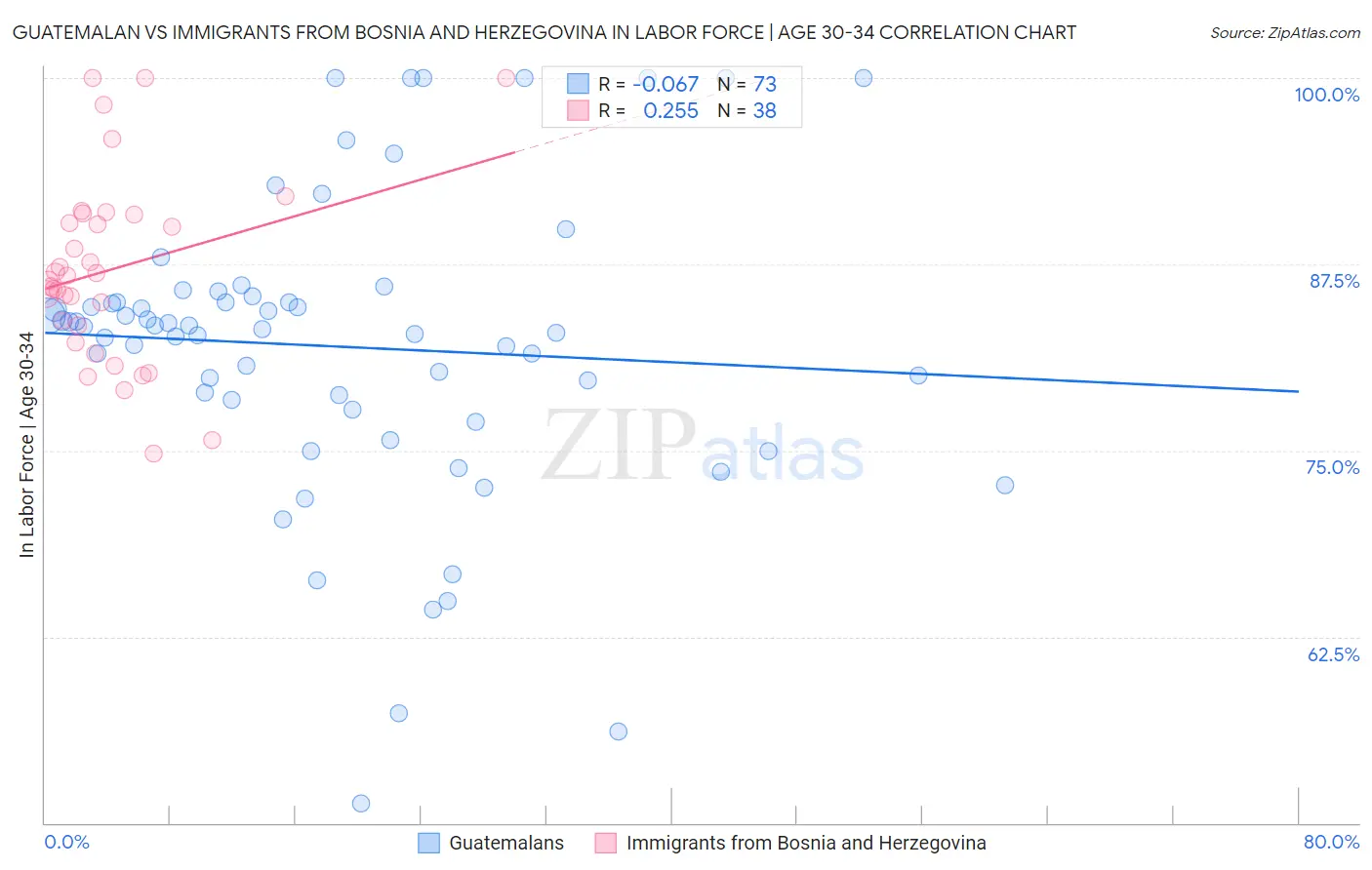 Guatemalan vs Immigrants from Bosnia and Herzegovina In Labor Force | Age 30-34