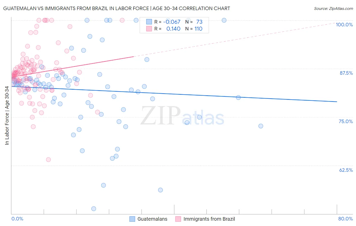 Guatemalan vs Immigrants from Brazil In Labor Force | Age 30-34