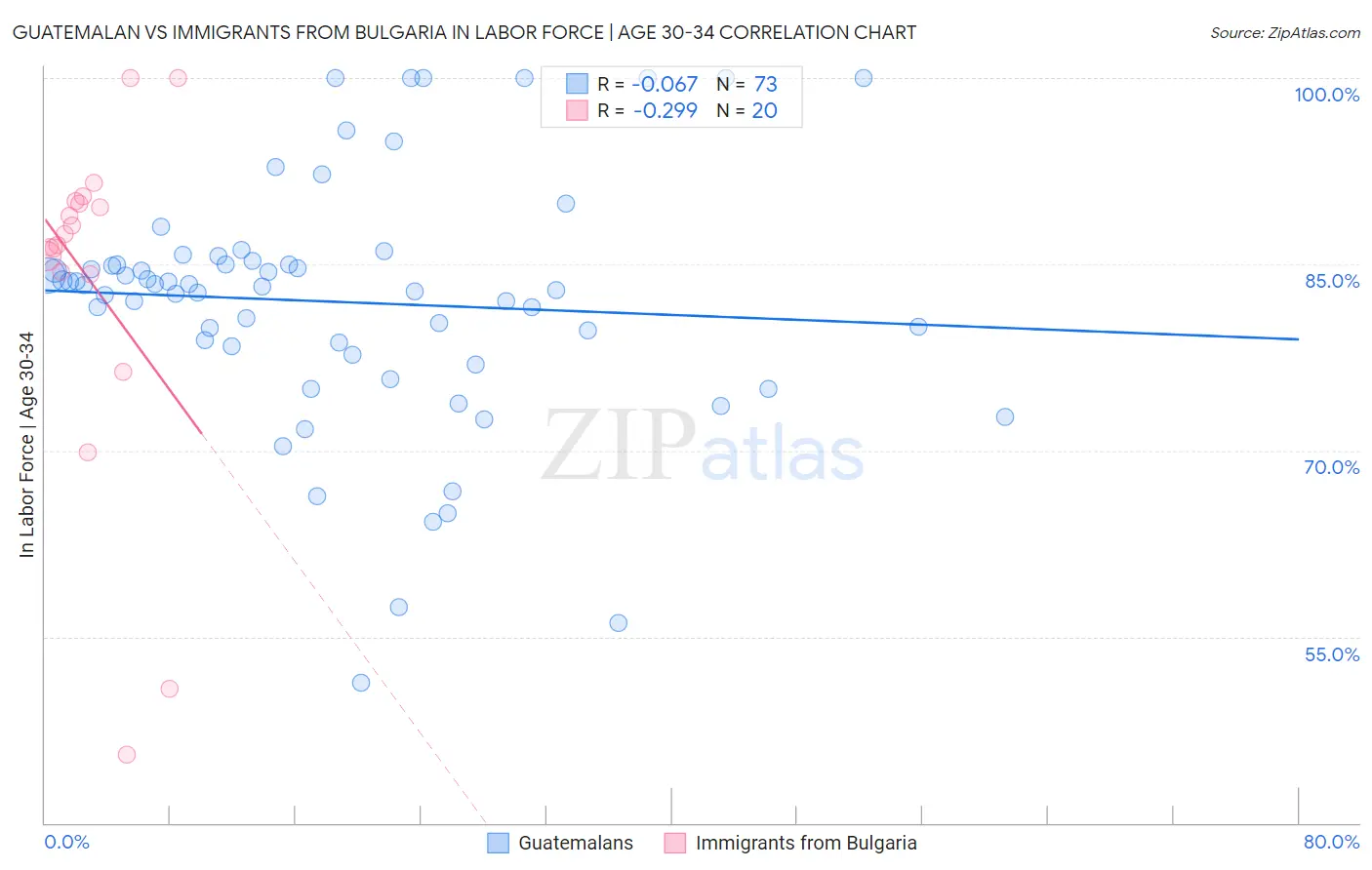 Guatemalan vs Immigrants from Bulgaria In Labor Force | Age 30-34