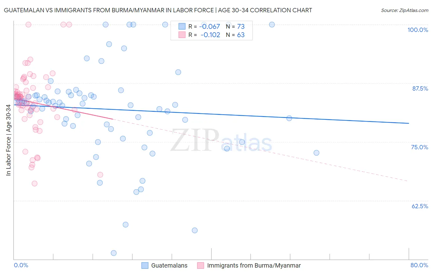 Guatemalan vs Immigrants from Burma/Myanmar In Labor Force | Age 30-34