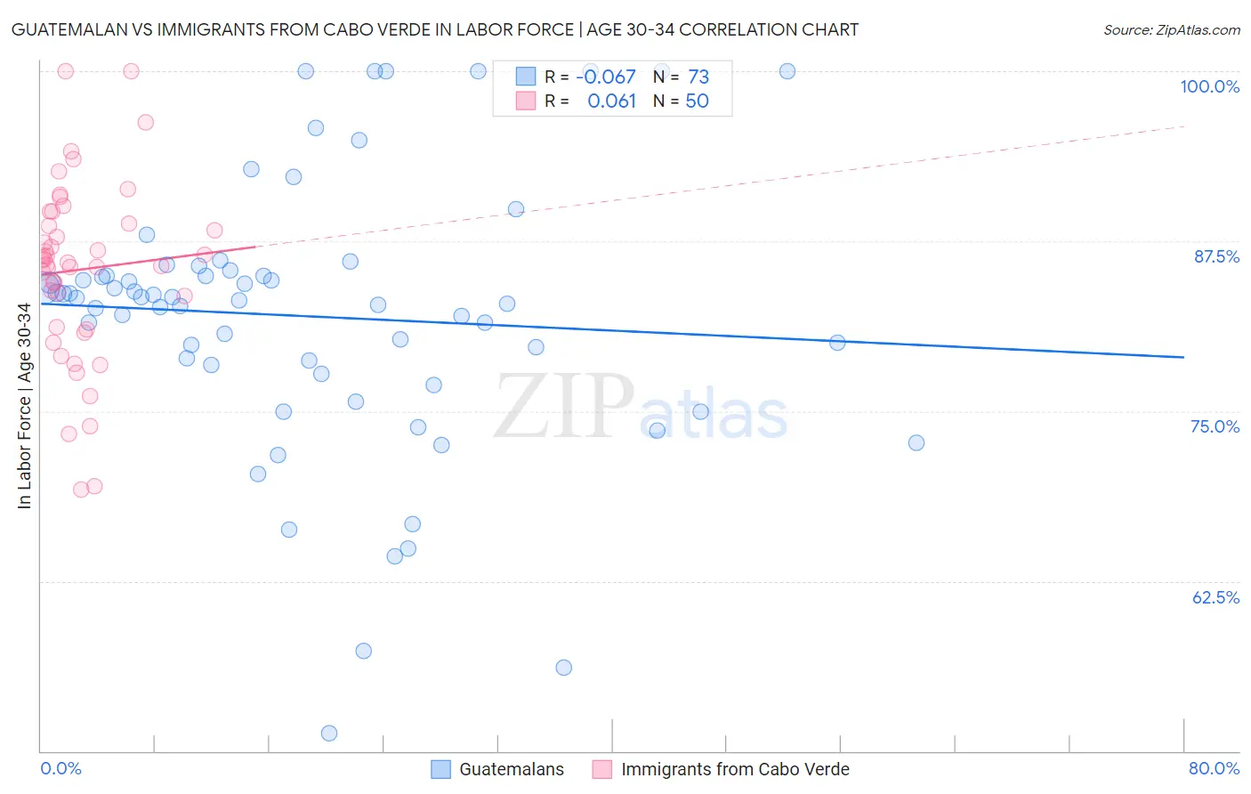 Guatemalan vs Immigrants from Cabo Verde In Labor Force | Age 30-34