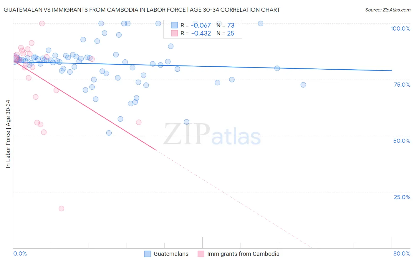 Guatemalan vs Immigrants from Cambodia In Labor Force | Age 30-34