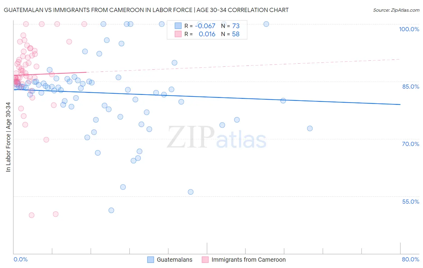 Guatemalan vs Immigrants from Cameroon In Labor Force | Age 30-34