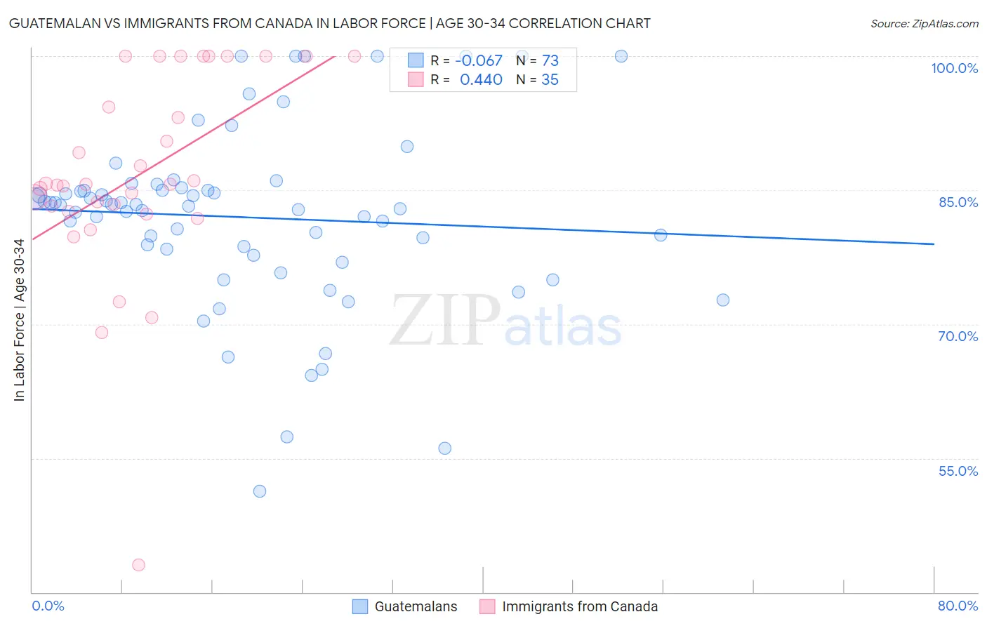 Guatemalan vs Immigrants from Canada In Labor Force | Age 30-34