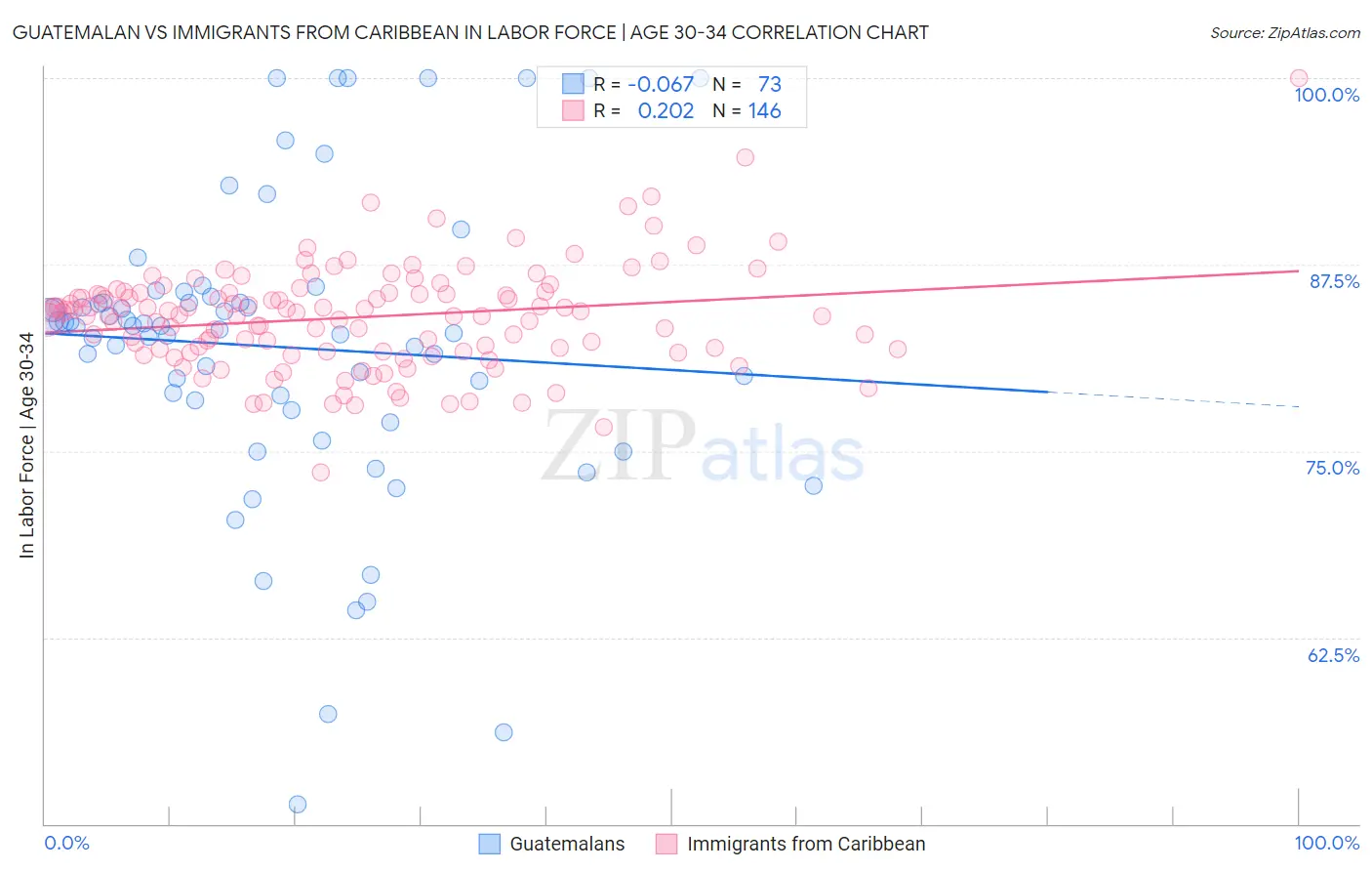 Guatemalan vs Immigrants from Caribbean In Labor Force | Age 30-34