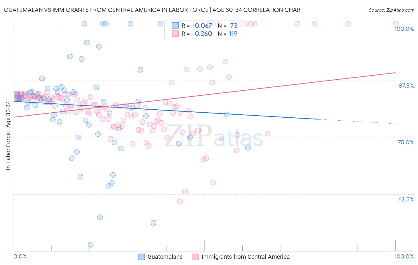 Guatemalan vs Immigrants from Central America In Labor Force | Age 30-34