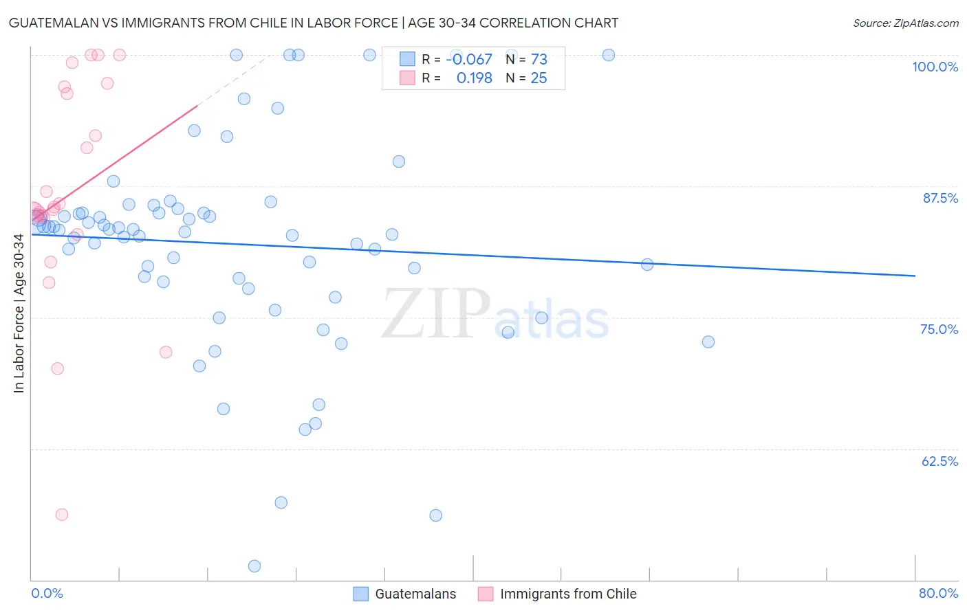 Guatemalan vs Immigrants from Chile In Labor Force | Age 30-34