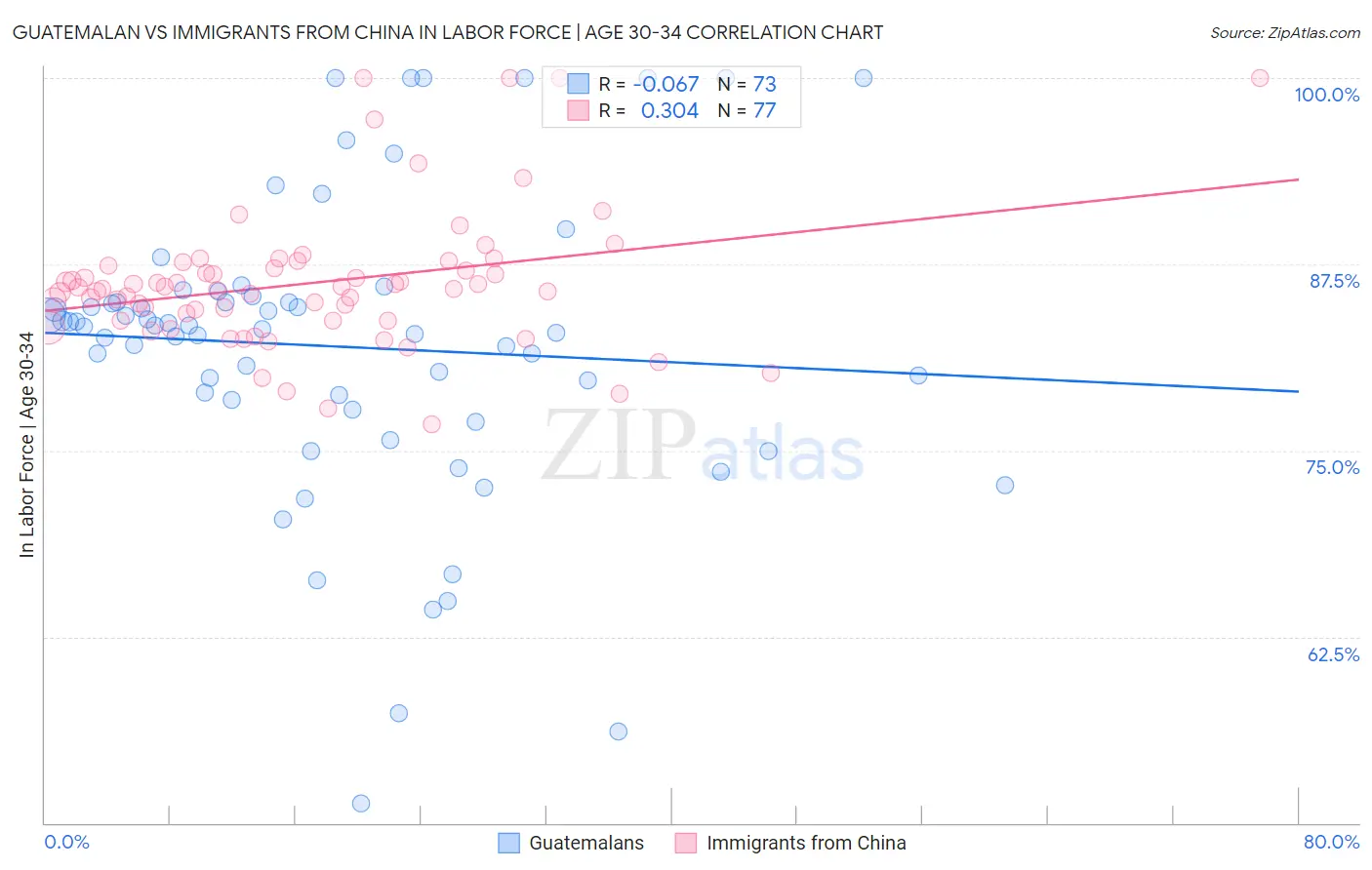 Guatemalan vs Immigrants from China In Labor Force | Age 30-34