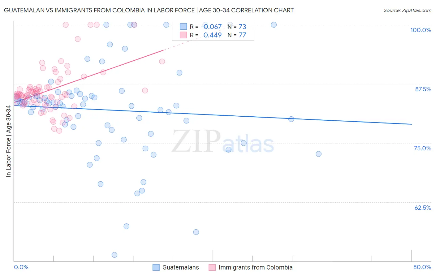 Guatemalan vs Immigrants from Colombia In Labor Force | Age 30-34