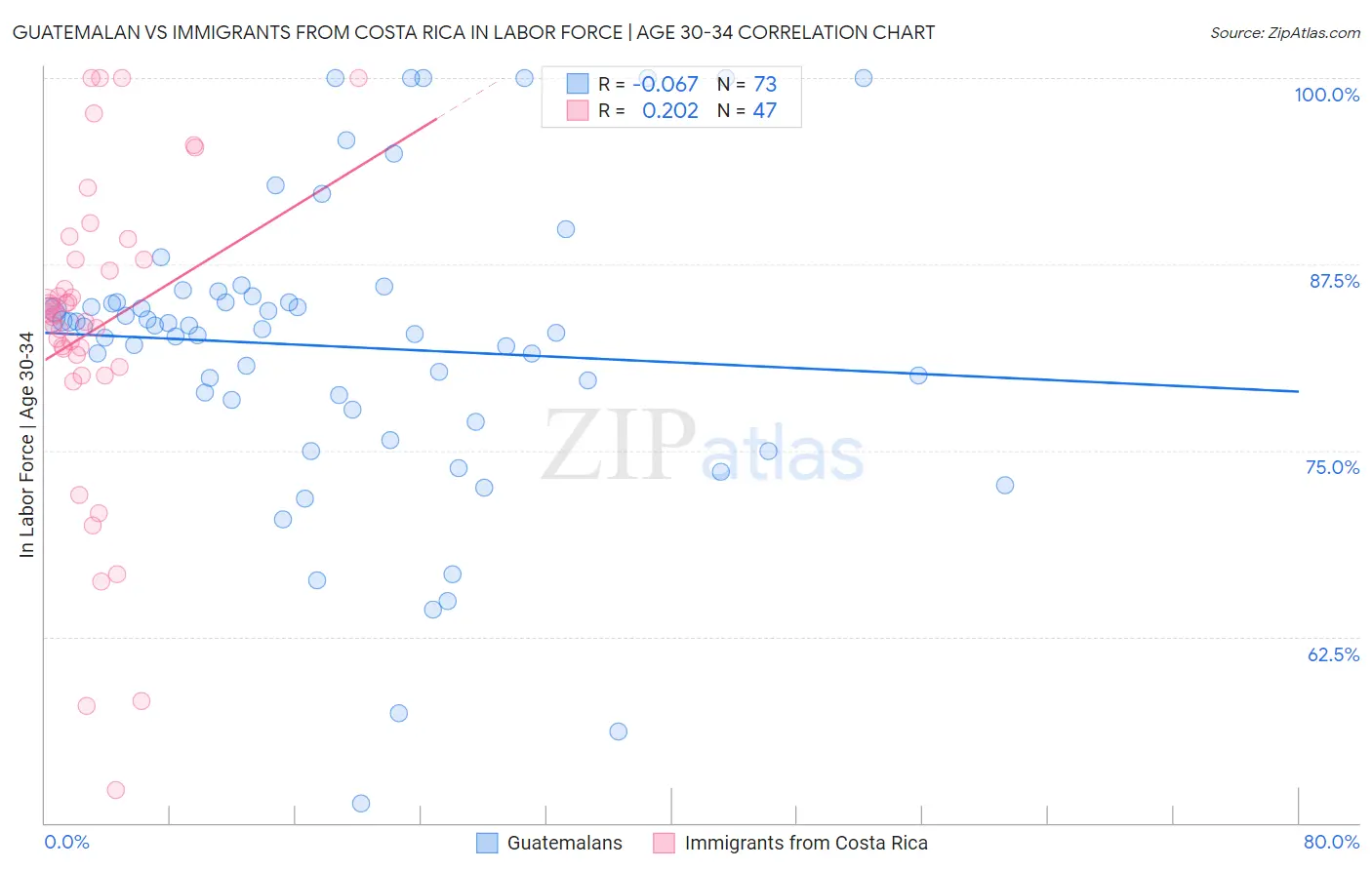 Guatemalan vs Immigrants from Costa Rica In Labor Force | Age 30-34