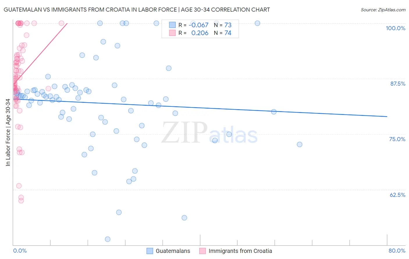 Guatemalan vs Immigrants from Croatia In Labor Force | Age 30-34