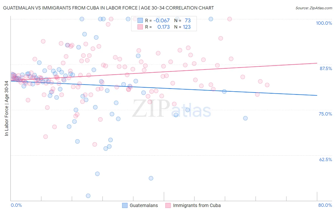 Guatemalan vs Immigrants from Cuba In Labor Force | Age 30-34