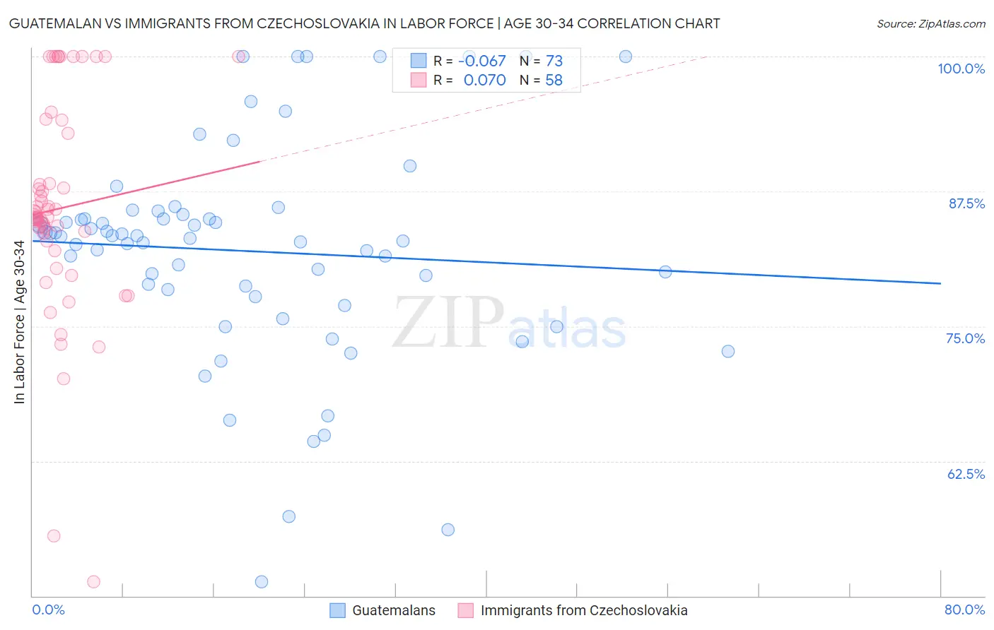 Guatemalan vs Immigrants from Czechoslovakia In Labor Force | Age 30-34