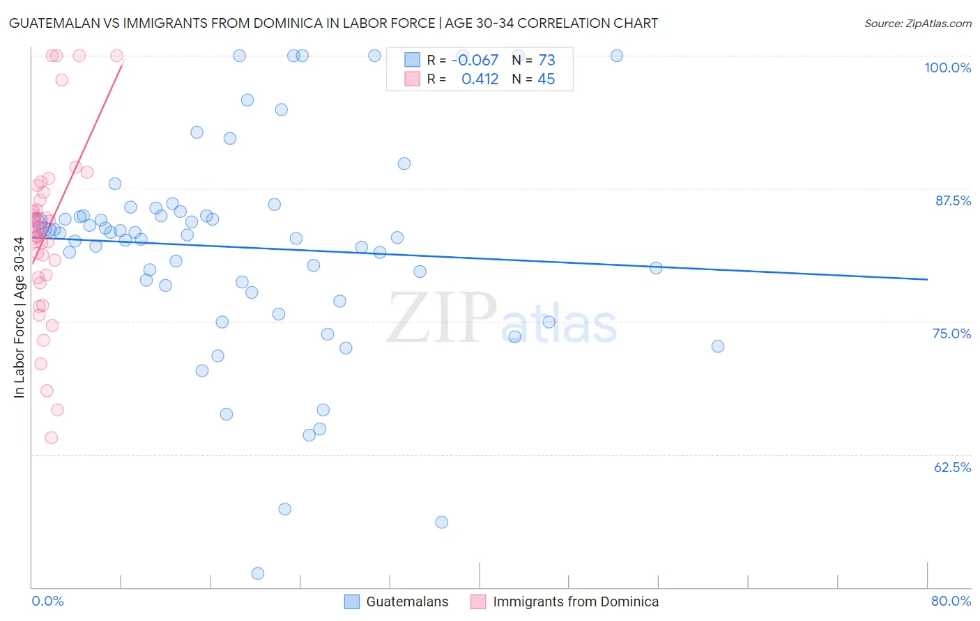 Guatemalan vs Immigrants from Dominica In Labor Force | Age 30-34