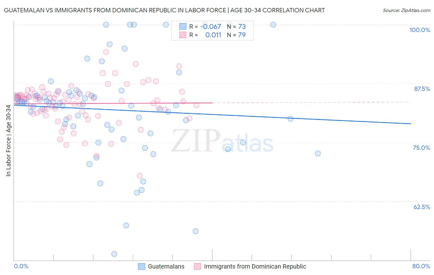 Guatemalan vs Immigrants from Dominican Republic In Labor Force | Age 30-34