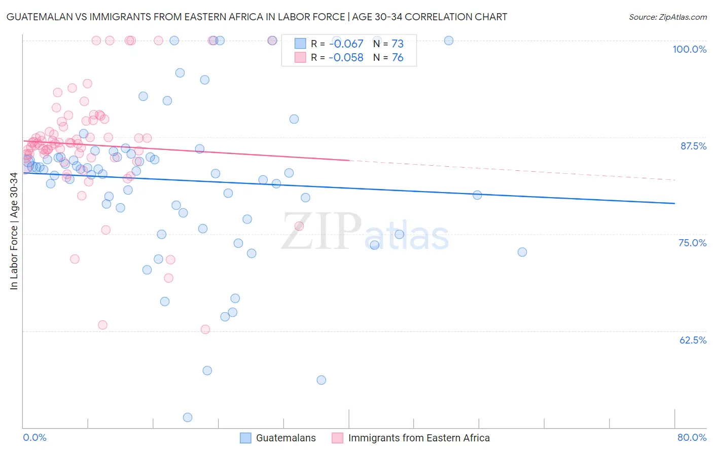Guatemalan vs Immigrants from Eastern Africa In Labor Force | Age 30-34