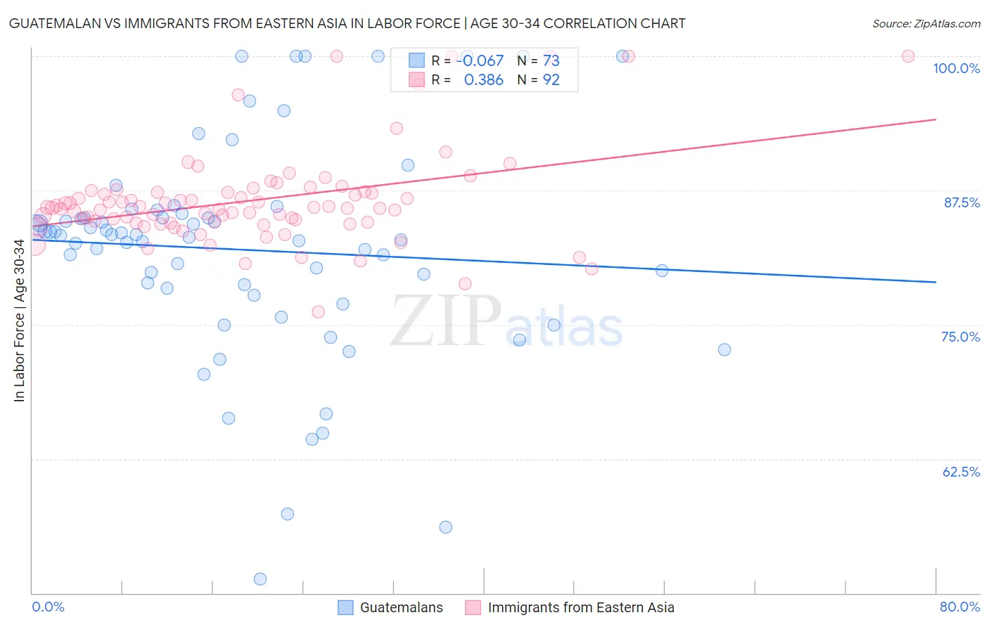 Guatemalan vs Immigrants from Eastern Asia In Labor Force | Age 30-34