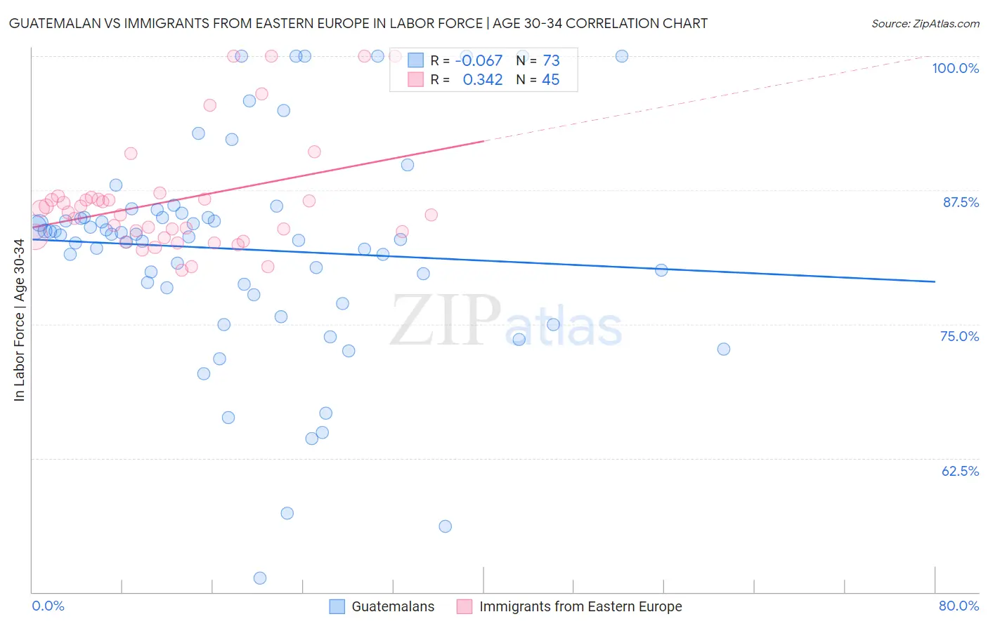 Guatemalan vs Immigrants from Eastern Europe In Labor Force | Age 30-34