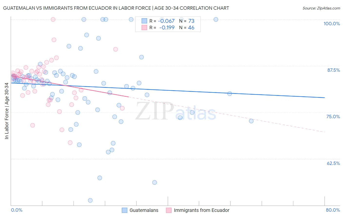 Guatemalan vs Immigrants from Ecuador In Labor Force | Age 30-34