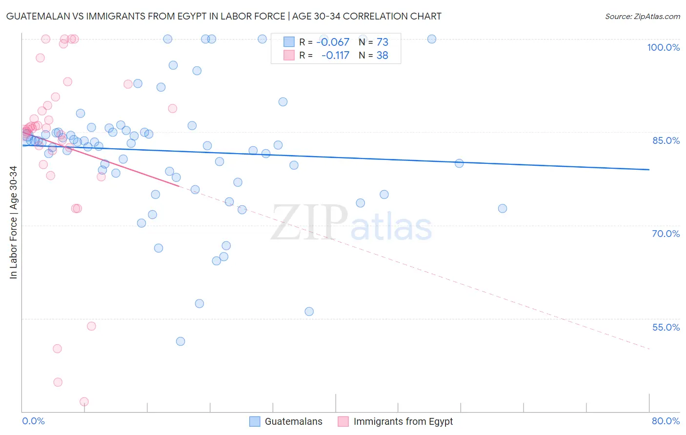 Guatemalan vs Immigrants from Egypt In Labor Force | Age 30-34