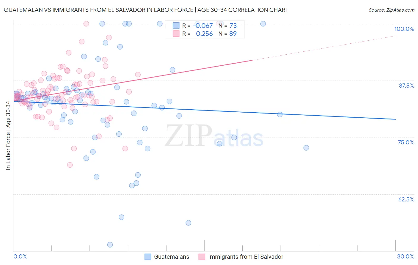 Guatemalan vs Immigrants from El Salvador In Labor Force | Age 30-34