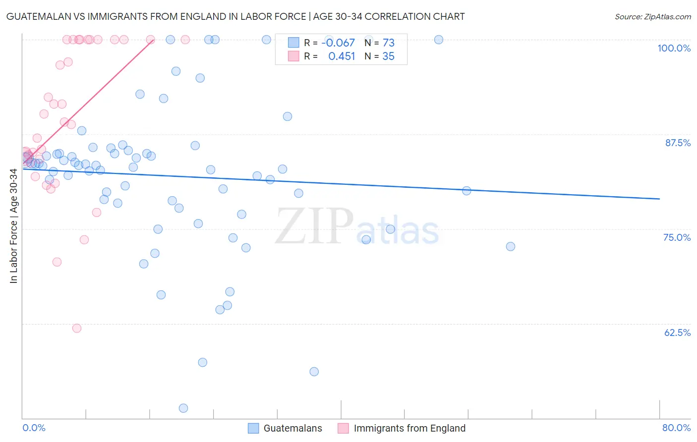 Guatemalan vs Immigrants from England In Labor Force | Age 30-34