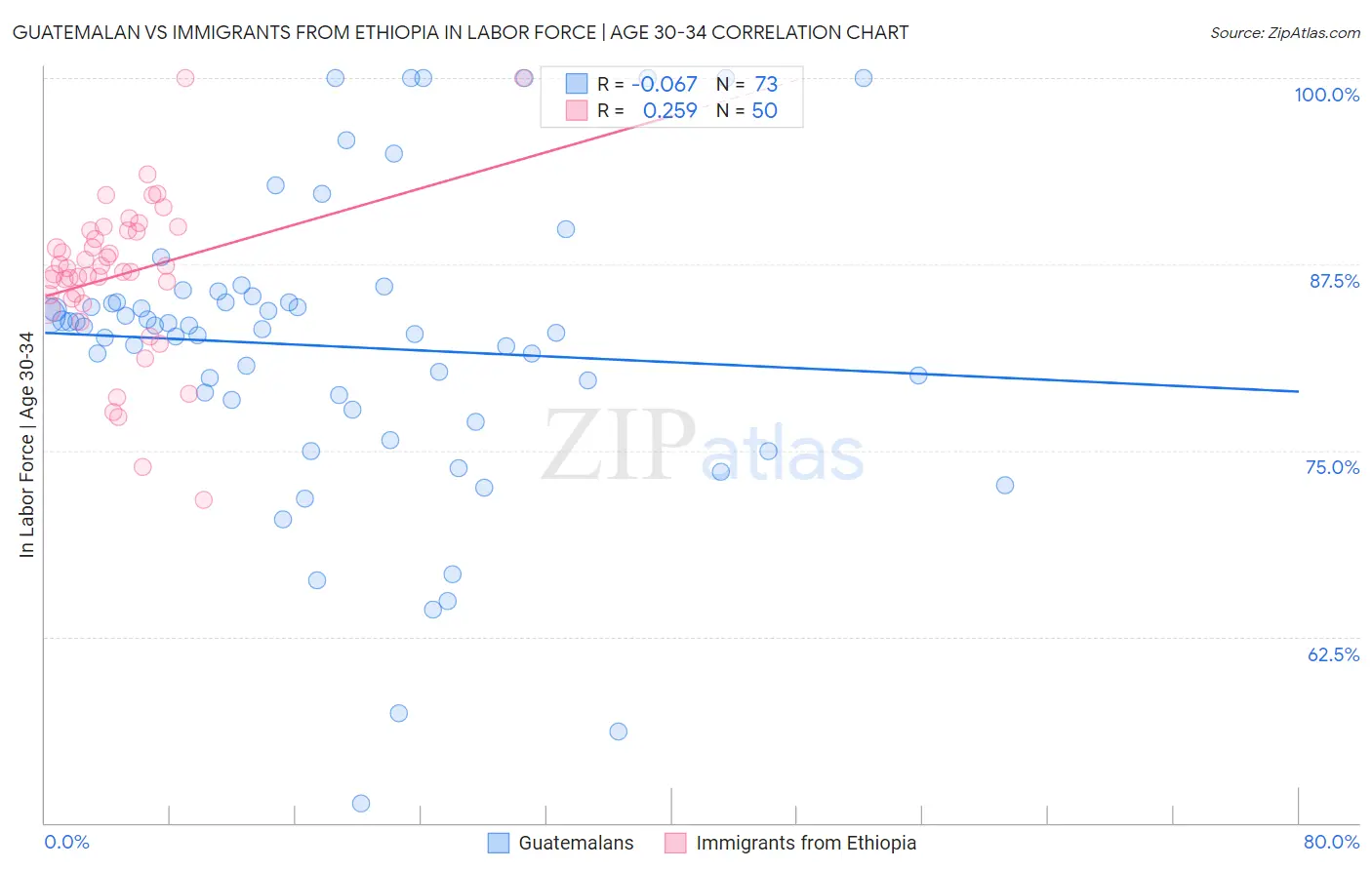 Guatemalan vs Immigrants from Ethiopia In Labor Force | Age 30-34