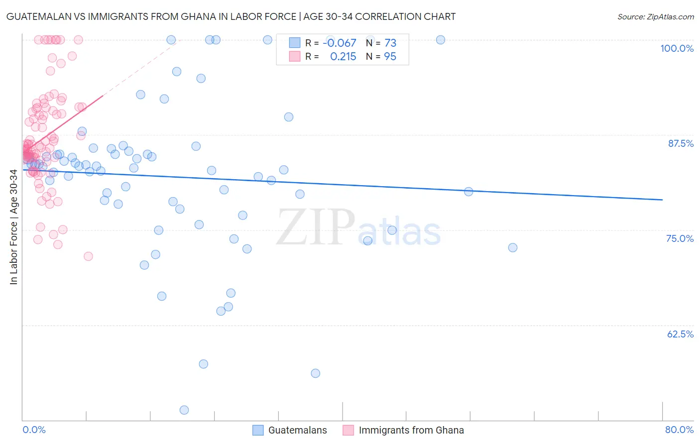 Guatemalan vs Immigrants from Ghana In Labor Force | Age 30-34