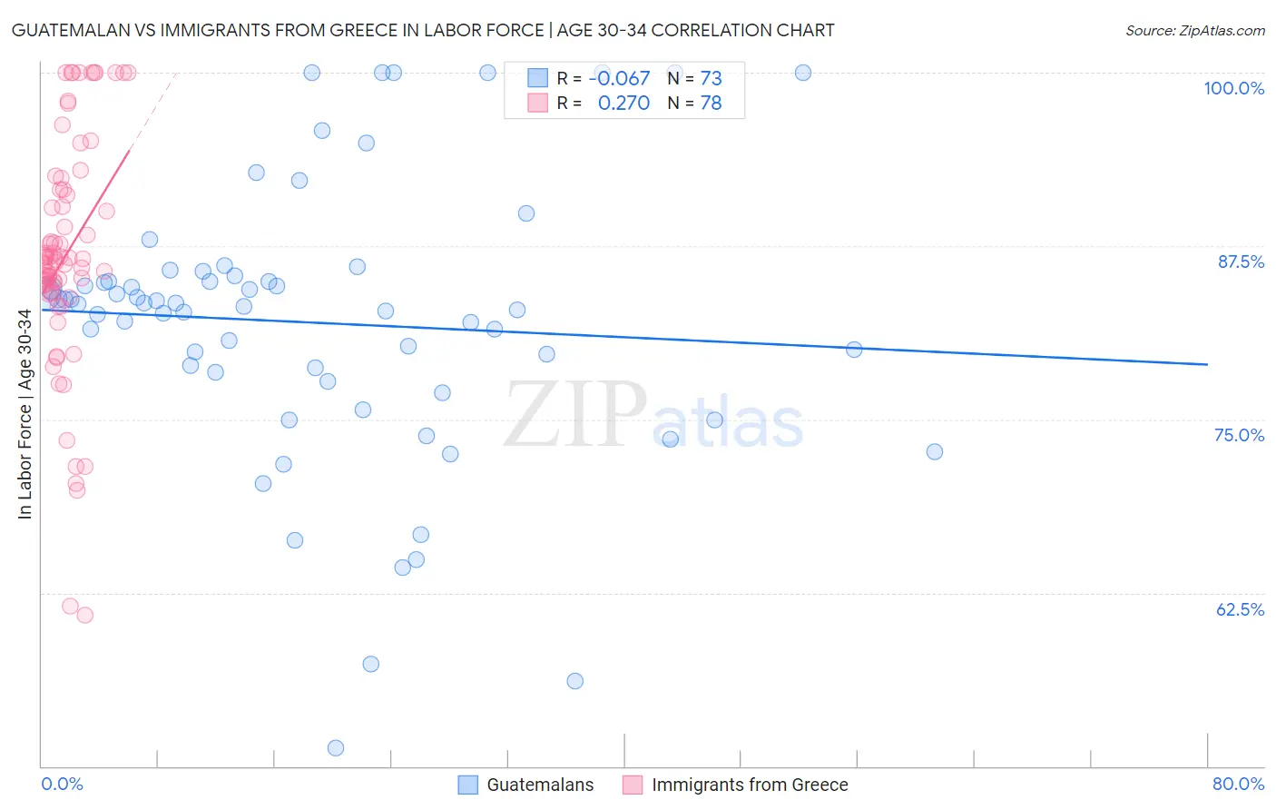 Guatemalan vs Immigrants from Greece In Labor Force | Age 30-34