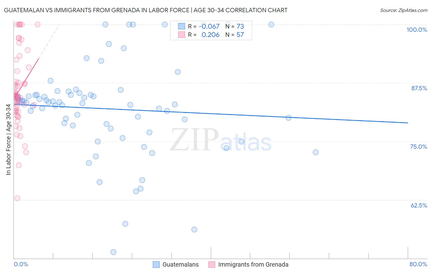 Guatemalan vs Immigrants from Grenada In Labor Force | Age 30-34