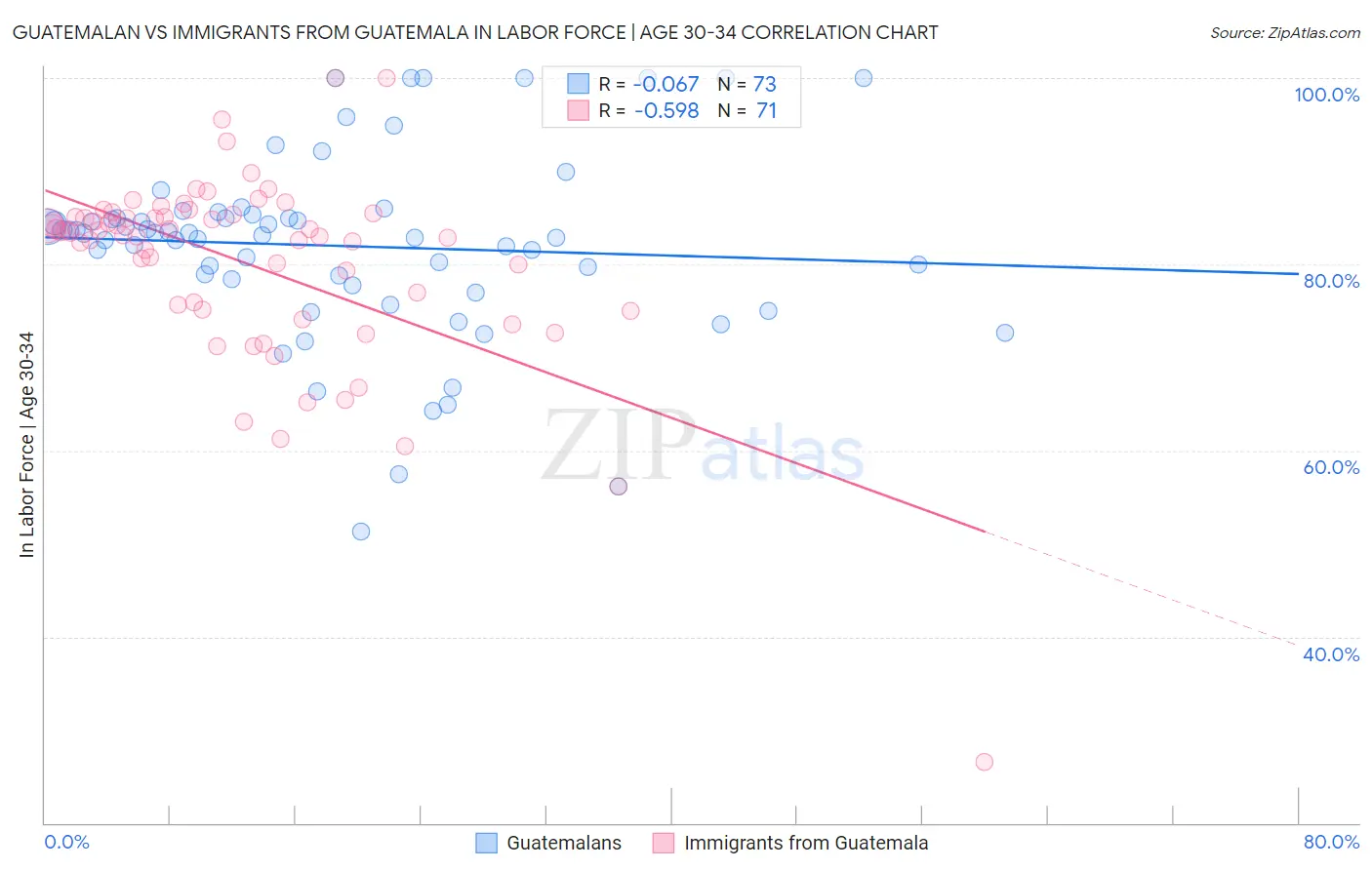 Guatemalan vs Immigrants from Guatemala In Labor Force | Age 30-34