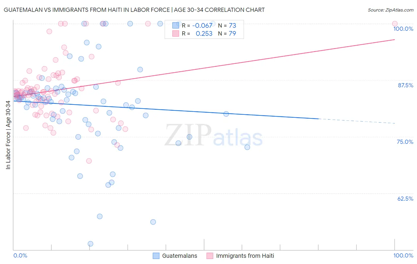 Guatemalan vs Immigrants from Haiti In Labor Force | Age 30-34