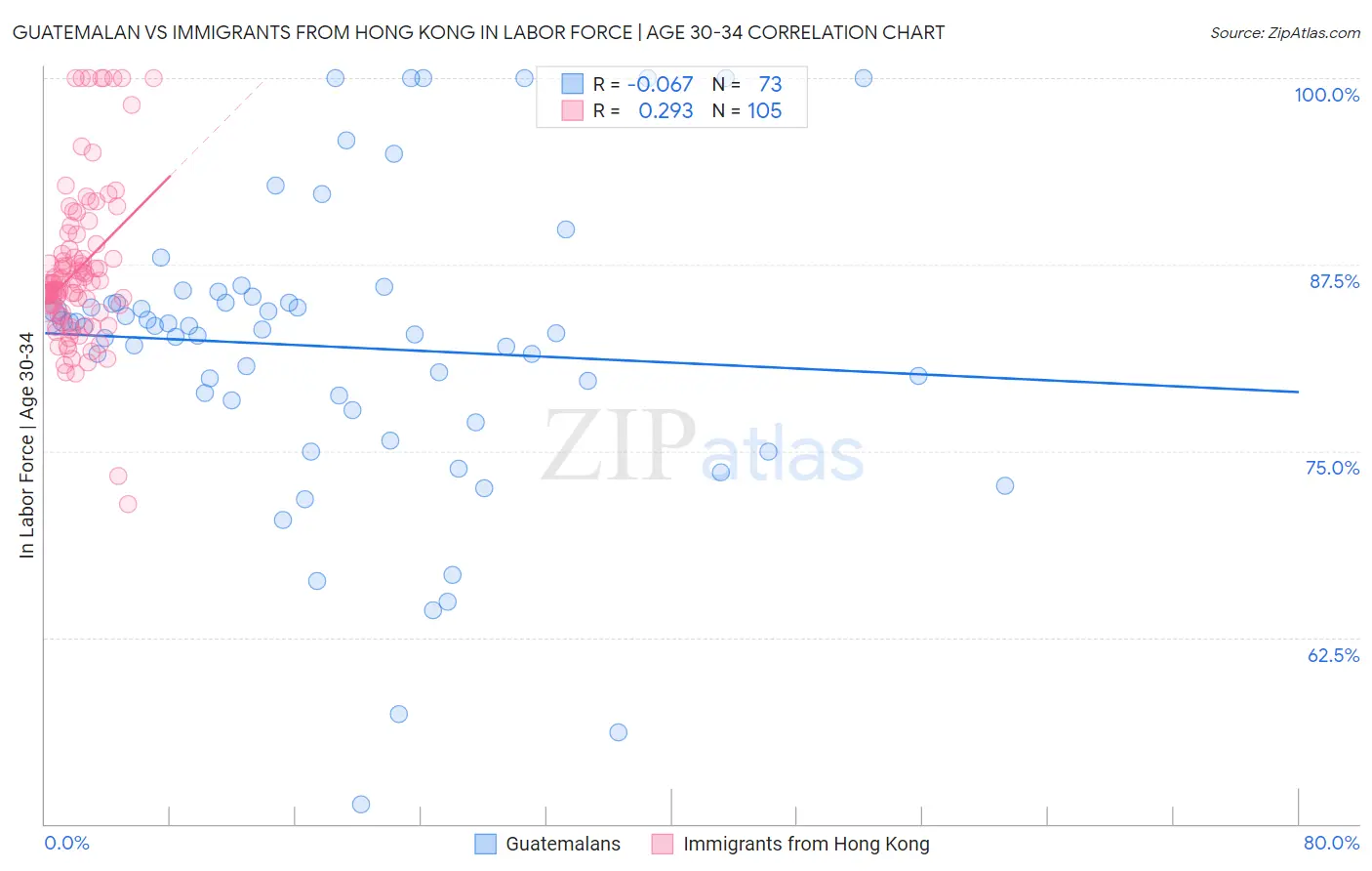 Guatemalan vs Immigrants from Hong Kong In Labor Force | Age 30-34