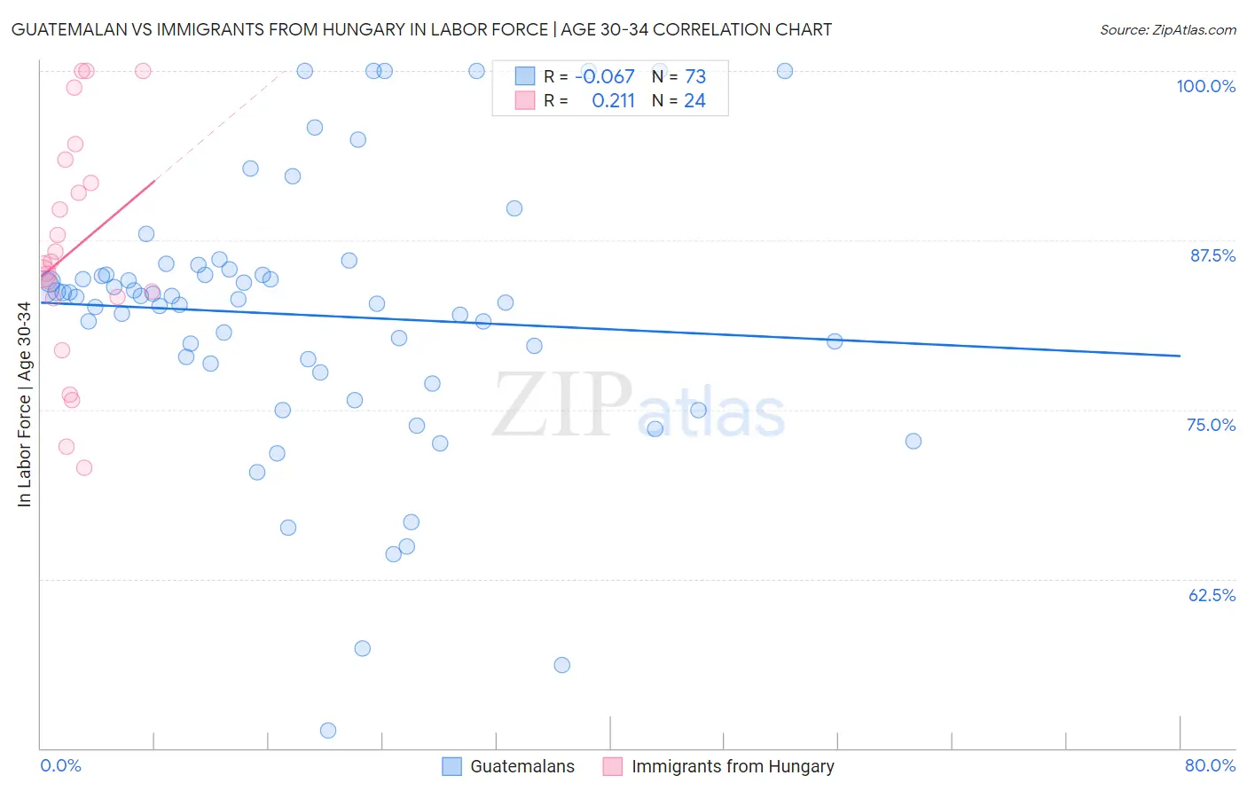 Guatemalan vs Immigrants from Hungary In Labor Force | Age 30-34