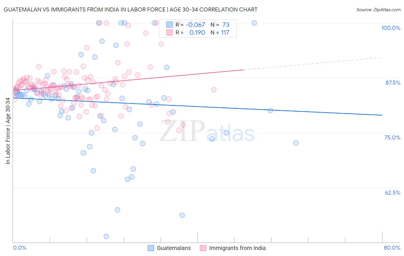 Guatemalan vs Immigrants from India In Labor Force | Age 30-34