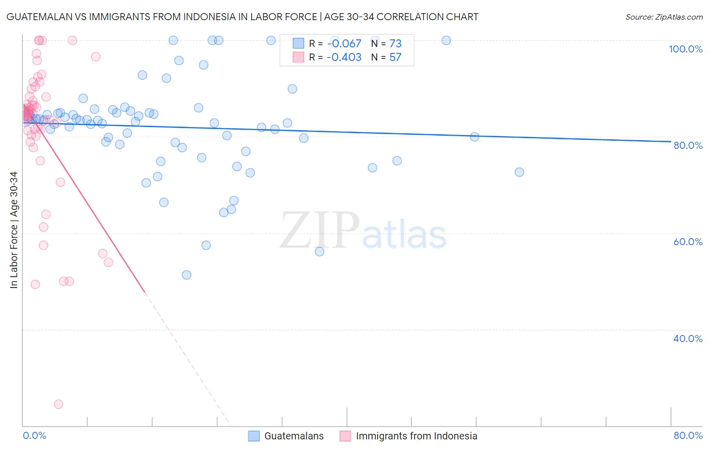 Guatemalan vs Immigrants from Indonesia In Labor Force | Age 30-34