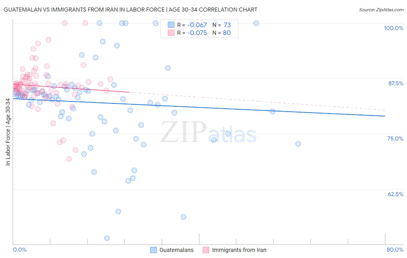 Guatemalan vs Immigrants from Iran In Labor Force | Age 30-34
