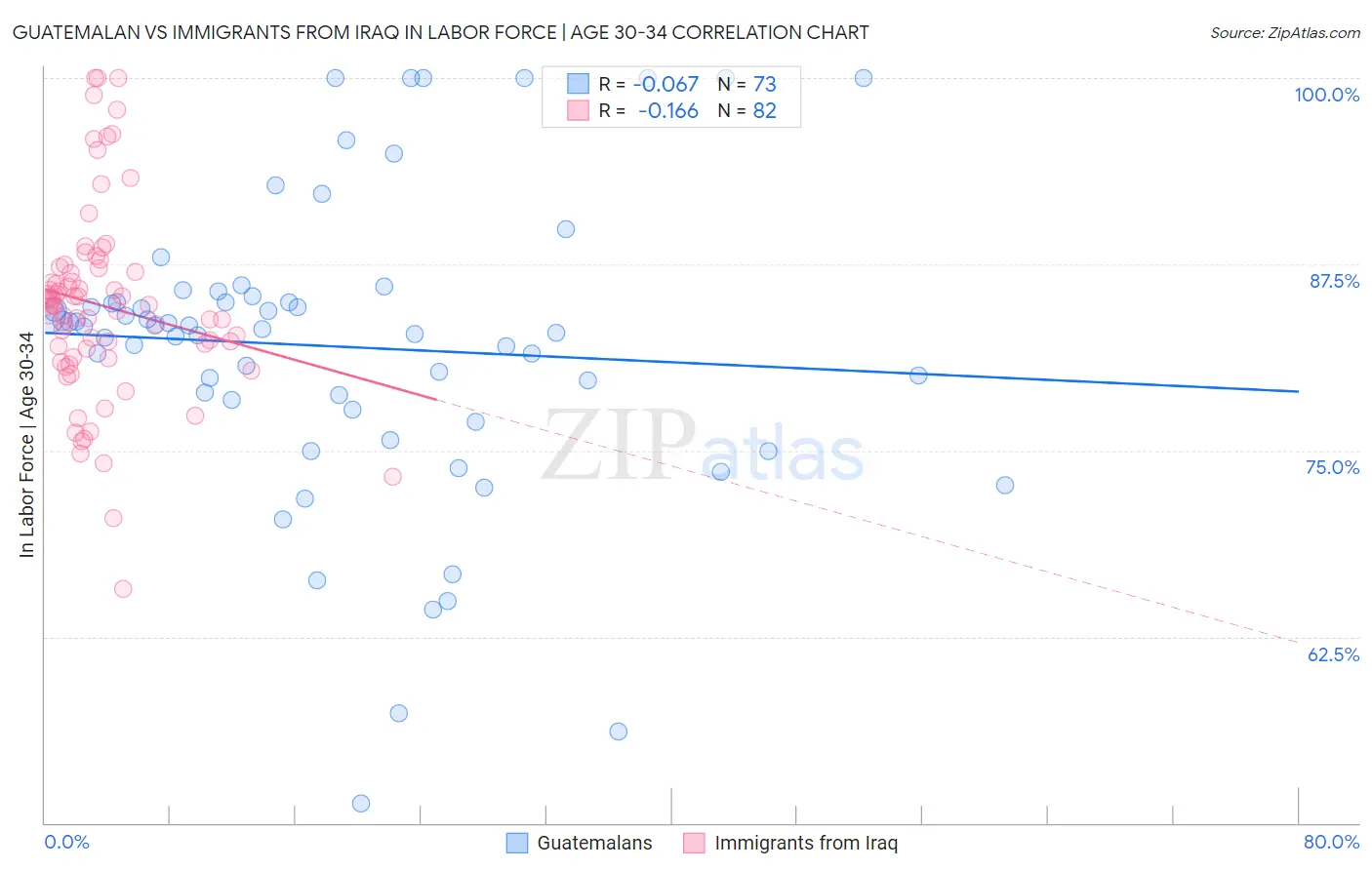 Guatemalan vs Immigrants from Iraq In Labor Force | Age 30-34