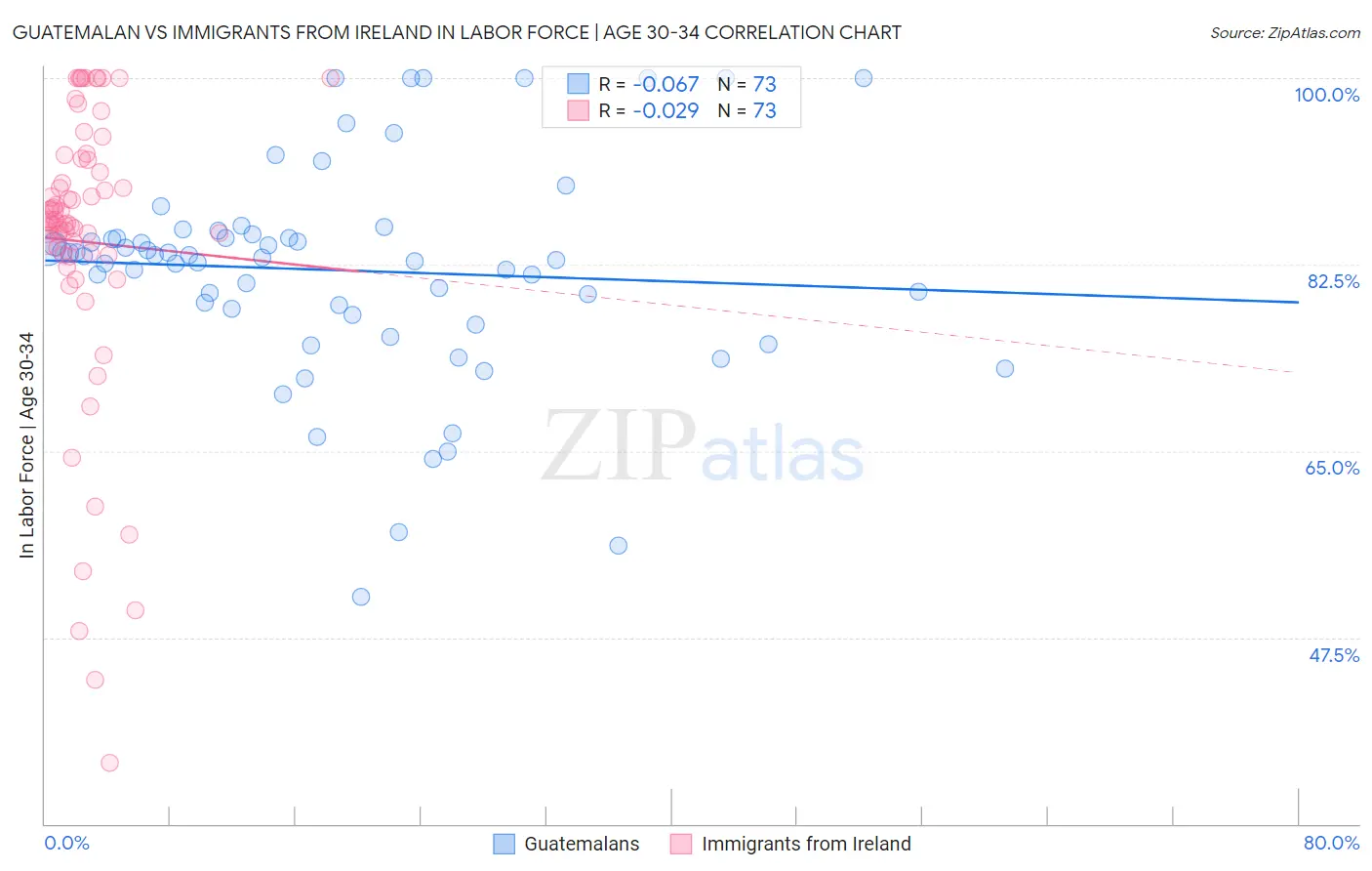 Guatemalan vs Immigrants from Ireland In Labor Force | Age 30-34