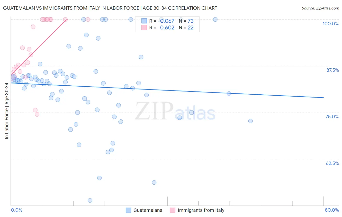 Guatemalan vs Immigrants from Italy In Labor Force | Age 30-34