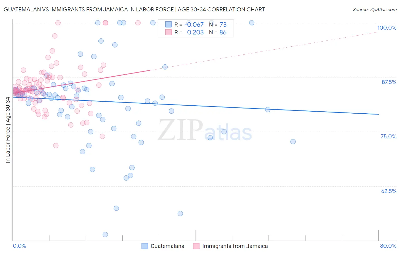 Guatemalan vs Immigrants from Jamaica In Labor Force | Age 30-34