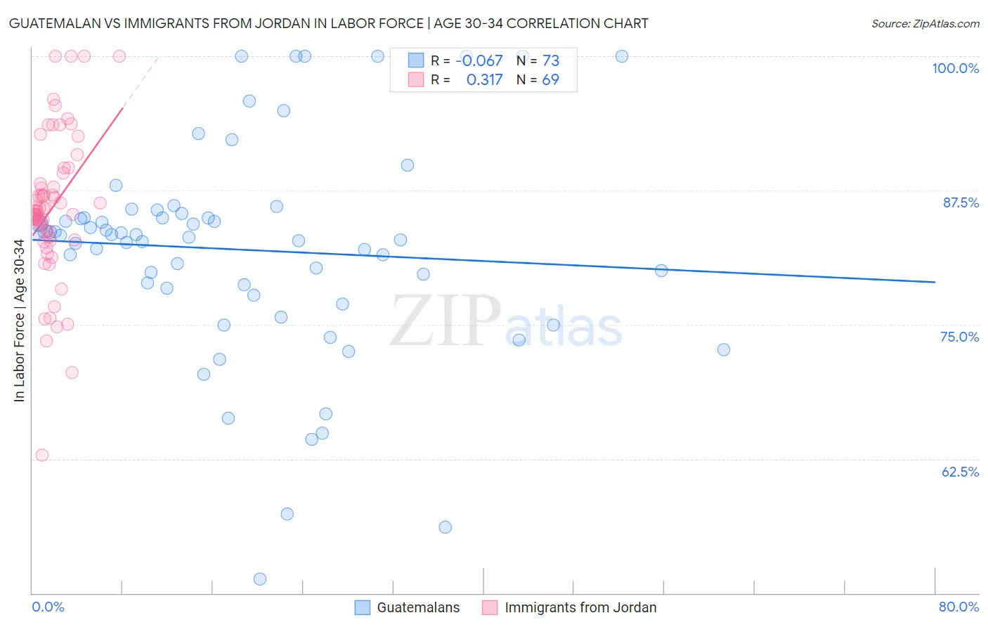 Guatemalan vs Immigrants from Jordan In Labor Force | Age 30-34