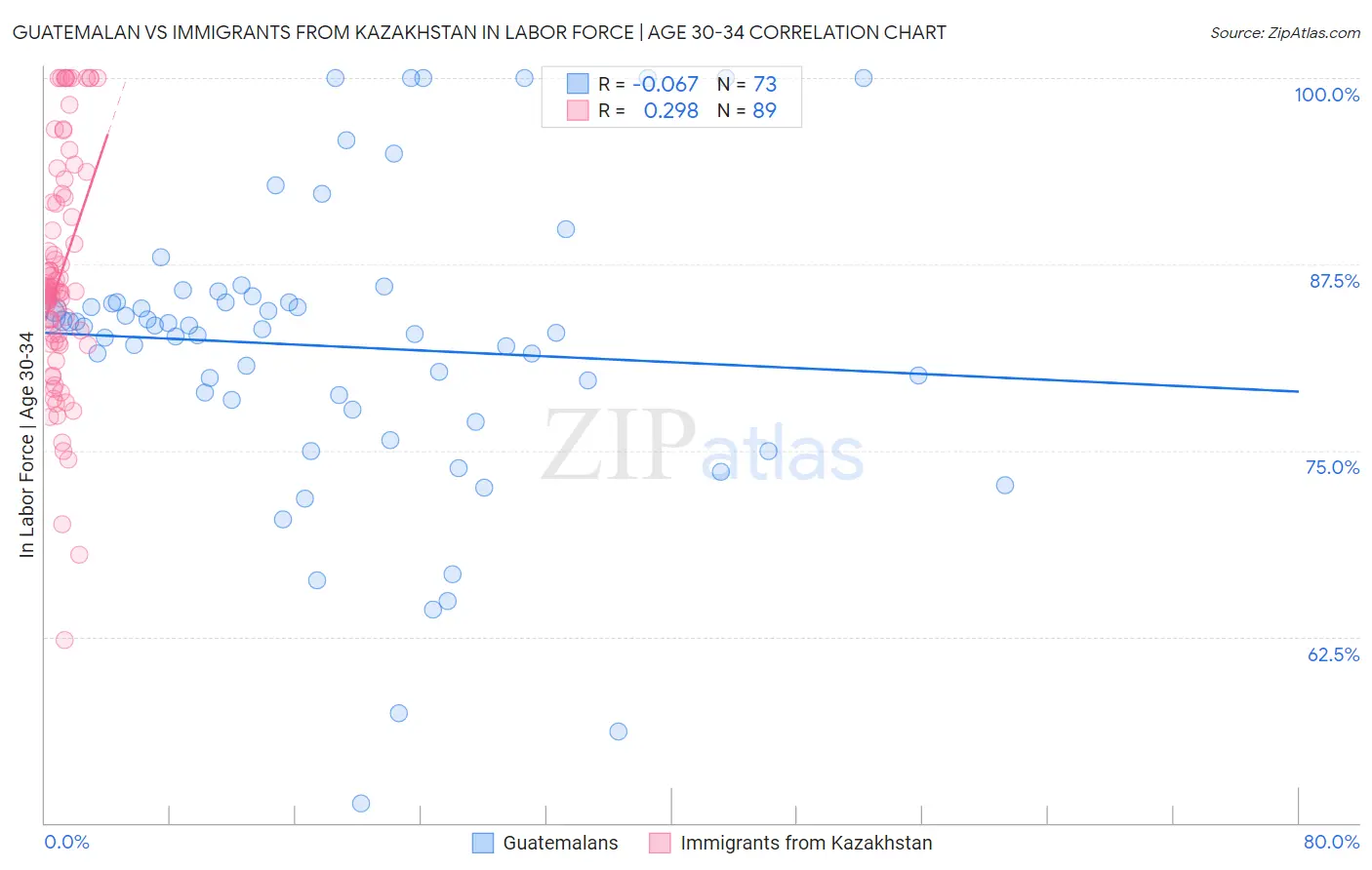 Guatemalan vs Immigrants from Kazakhstan In Labor Force | Age 30-34