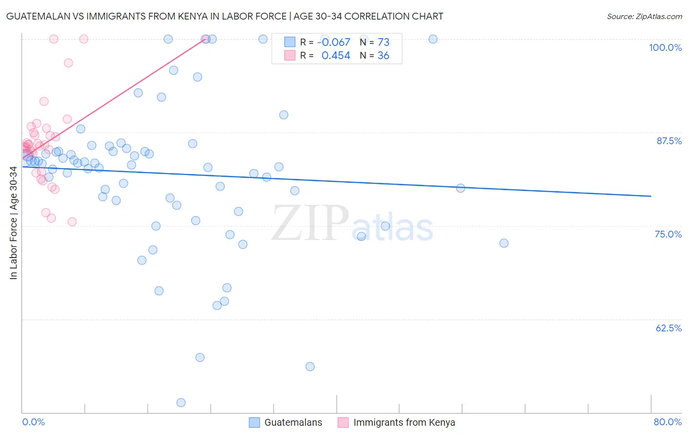 Guatemalan vs Immigrants from Kenya In Labor Force | Age 30-34