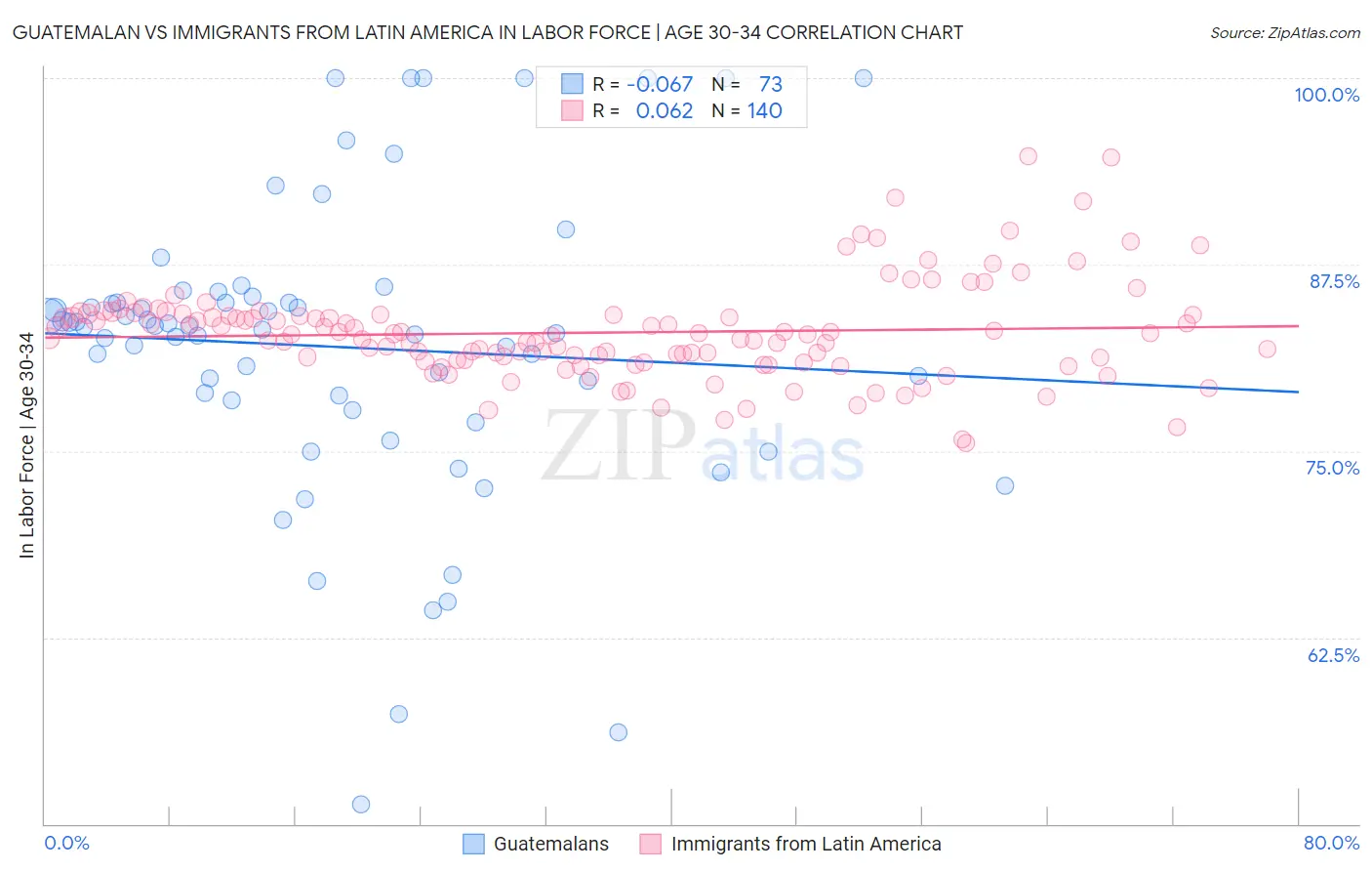 Guatemalan vs Immigrants from Latin America In Labor Force | Age 30-34