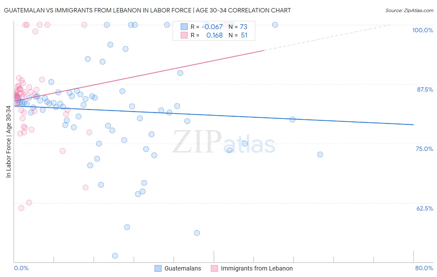 Guatemalan vs Immigrants from Lebanon In Labor Force | Age 30-34
