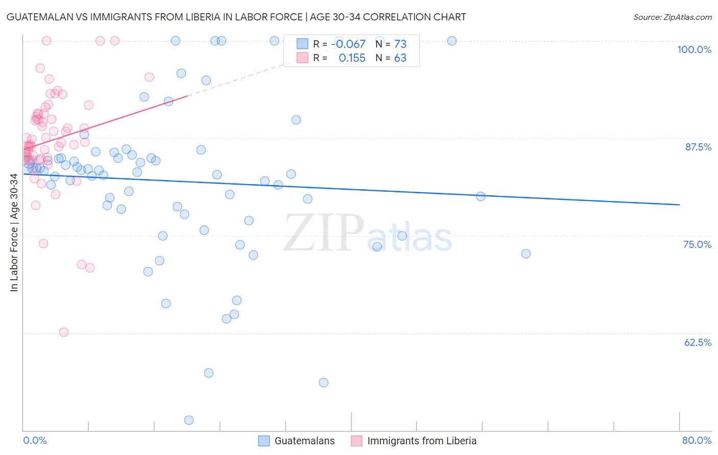 Guatemalan vs Immigrants from Liberia In Labor Force | Age 30-34